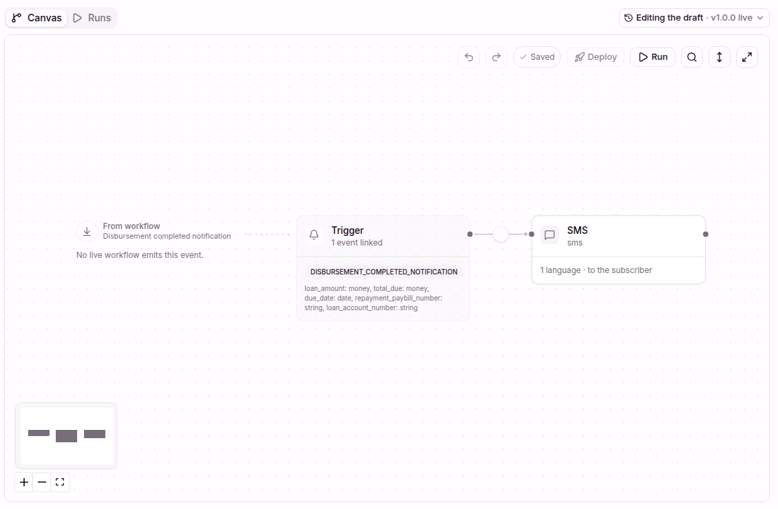 The workflow canvas with a trigger linked to a disbursement event and one SMS step